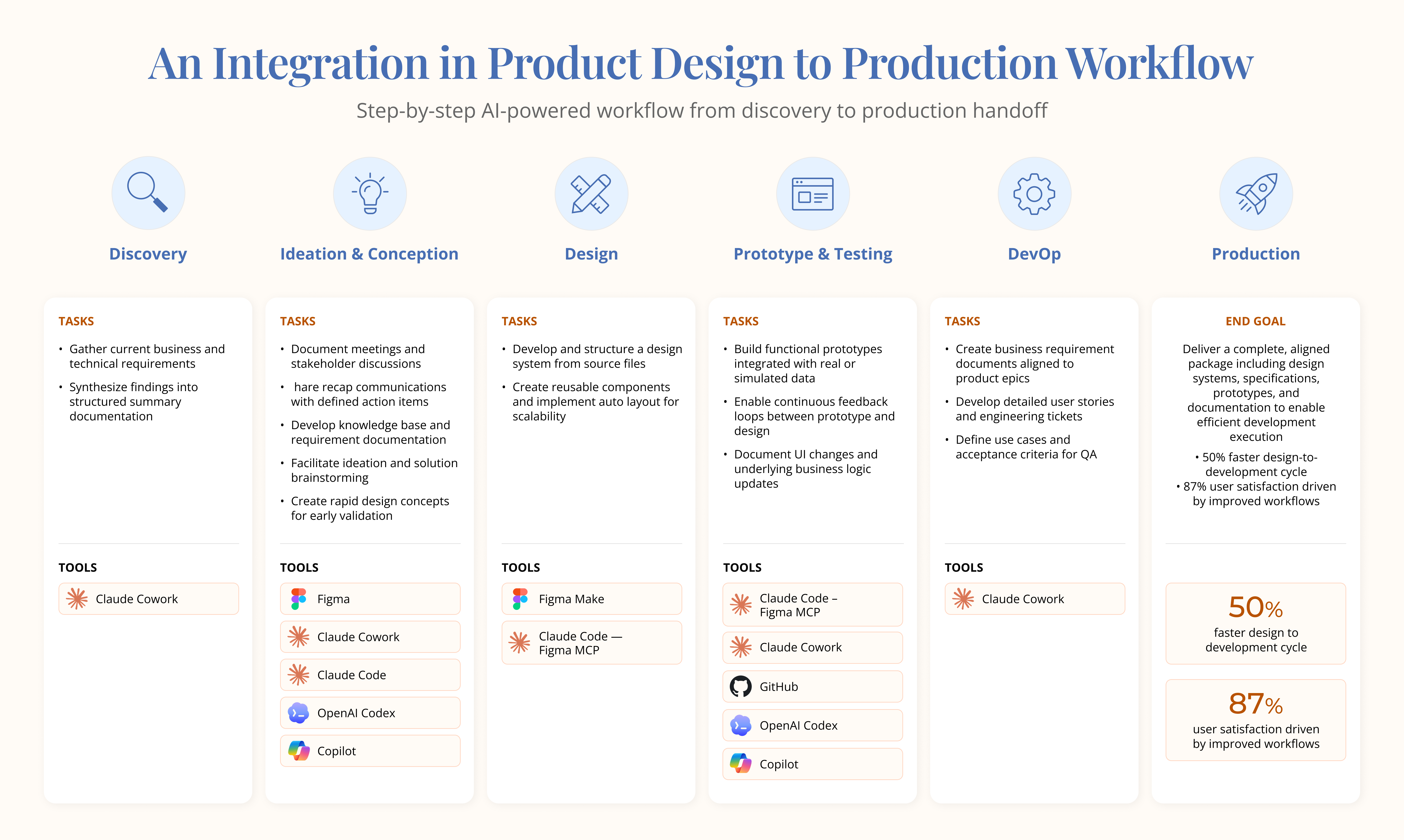 AI-Driven Workflow Transformation